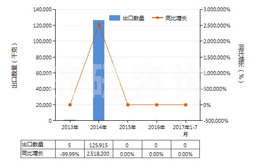 2013-2017年7月中國(guó)其他鈮、鉭、釩礦砂及其精礦(HS26159090)出口量及增速統(tǒng)計(jì)